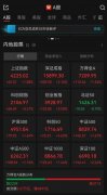 A股收评：超3100只个股飘红，三大指数集体大涨，成交额破3.5万亿